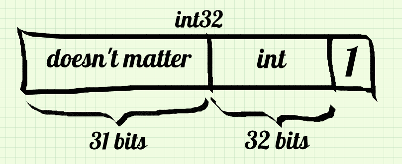 Sketch of "int pointer"